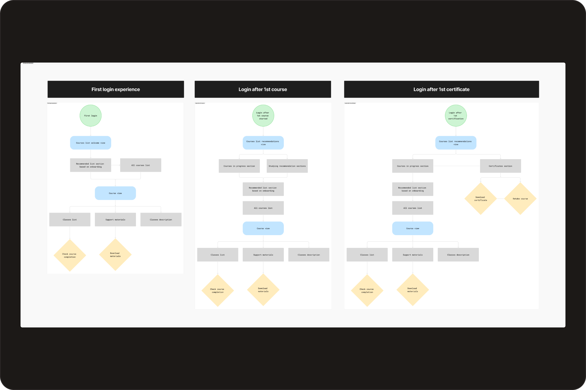 User journey map in FigJam covering first login, active learning, and post-certification states